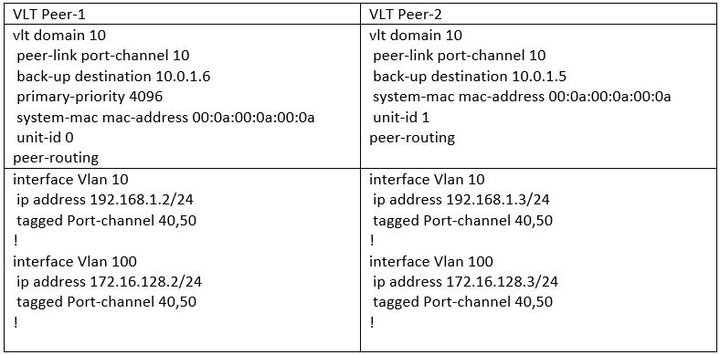 VLT Peer-routing Scenarios-3