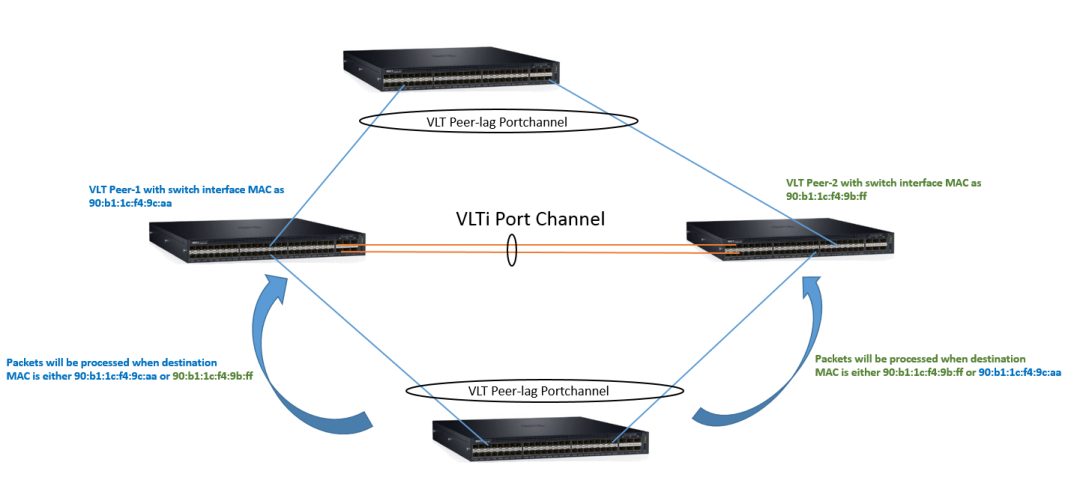 VLT peer-routing